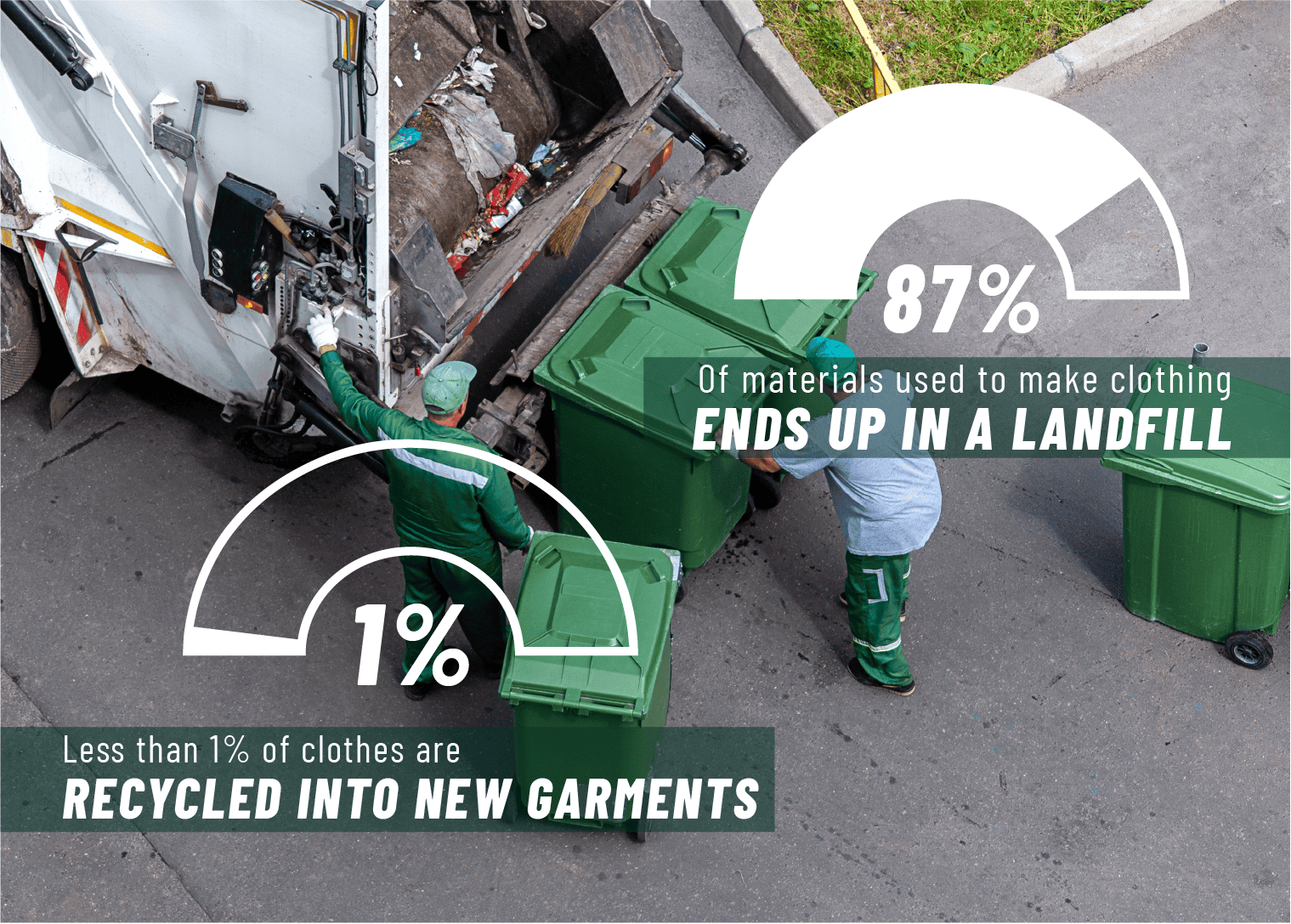 Recycling and landfill statistics for clothing materials with green waste bins.